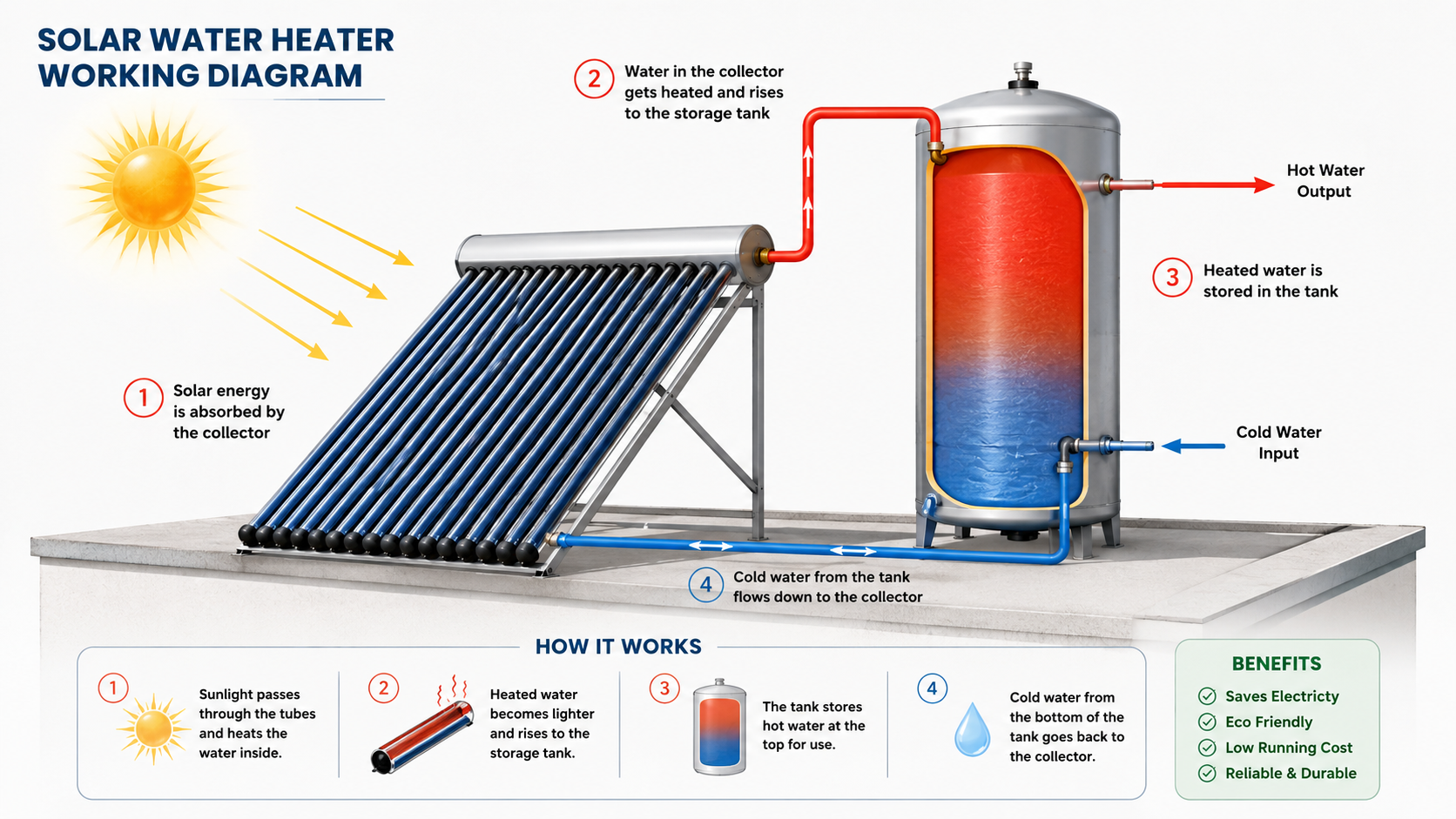 Solar Water Heater — photo 2